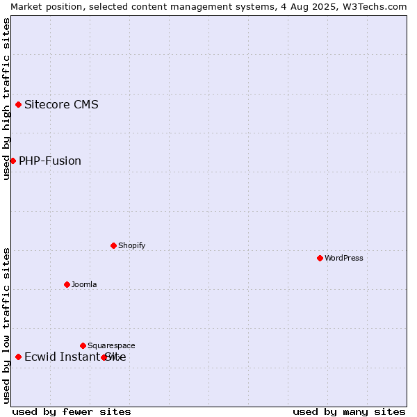 Market position of Ecwid Instant Site vs. Sitecore CMS vs. PHP-Fusion