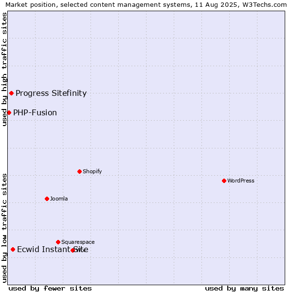 Market position of Ecwid Instant Site vs. Progress Sitefinity vs. PHP-Fusion