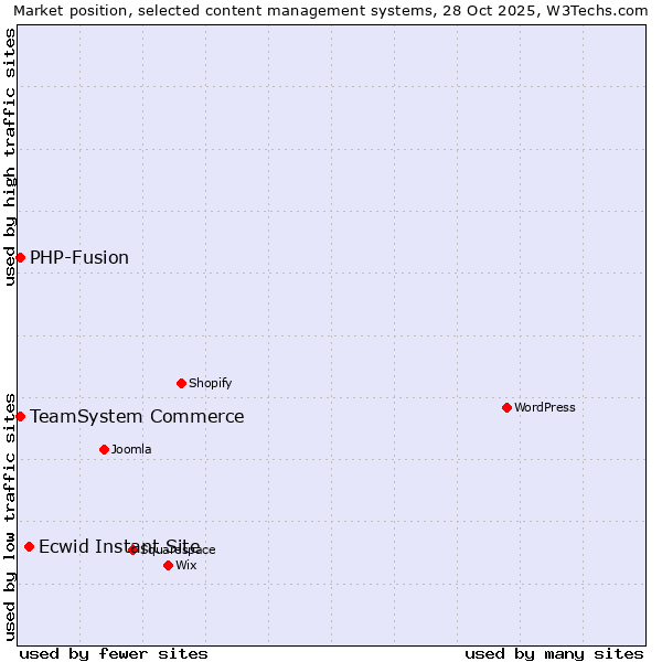 Market position of Ecwid Instant Site vs. TeamSystem Commerce vs. PHP-Fusion
