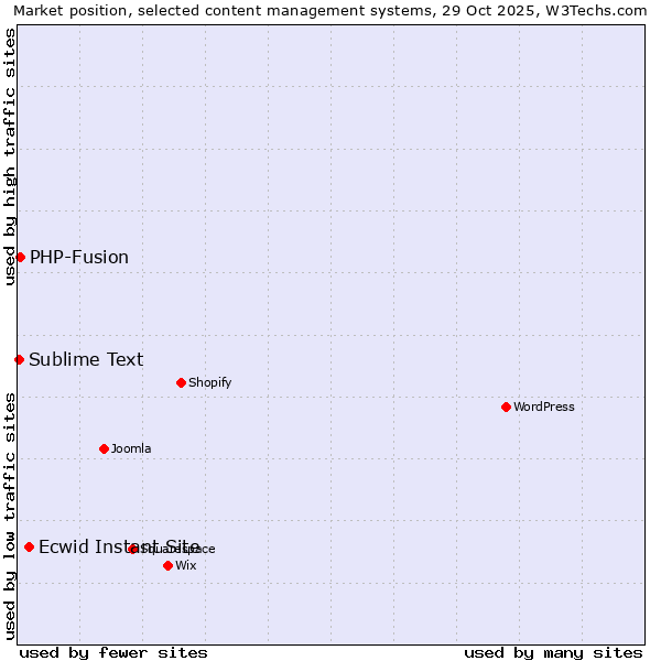 Market position of Ecwid Instant Site vs. PHP-Fusion vs. Sublime Text