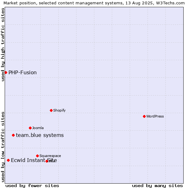 Market position of team.blue systems vs. Ecwid Instant Site vs. PHP-Fusion