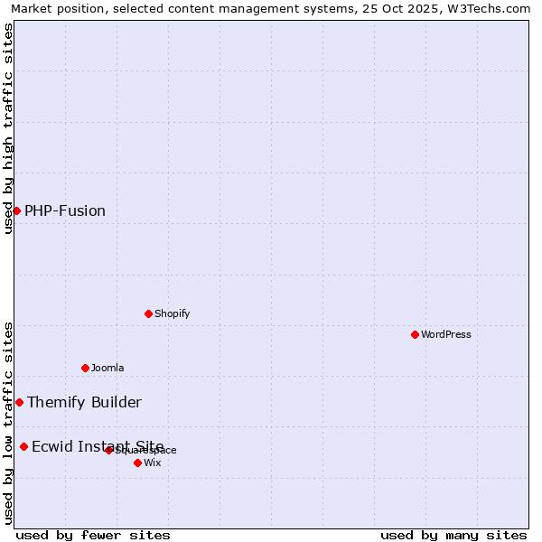 Market position of Ecwid Instant Site vs. Themify Builder vs. PHP-Fusion