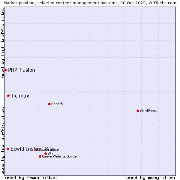 Market position of Ticimax vs. Ecwid Instant Site vs. PHP-Fusion