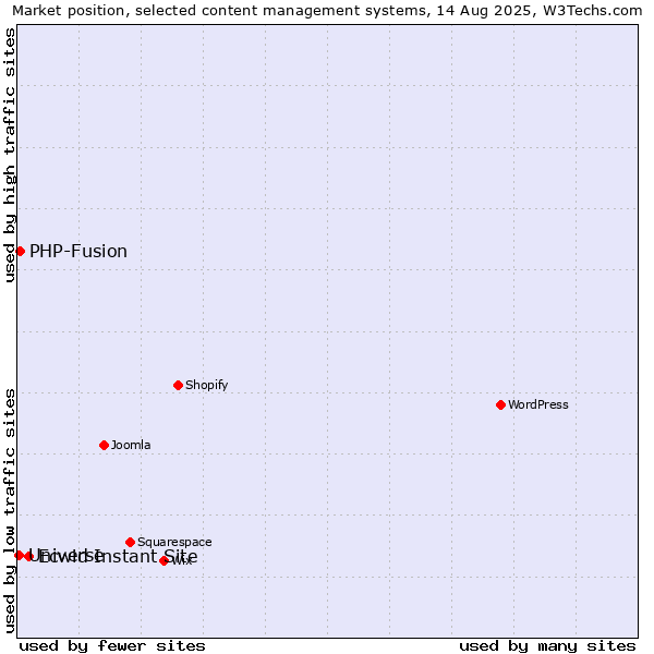 Market position of Ecwid Instant Site vs. PHP-Fusion vs. Universe