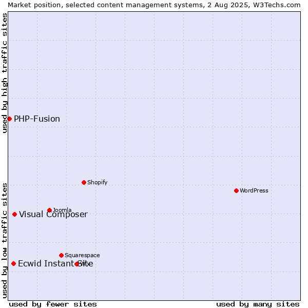 Market position of Visual Composer vs. Ecwid Instant Site vs. PHP-Fusion
