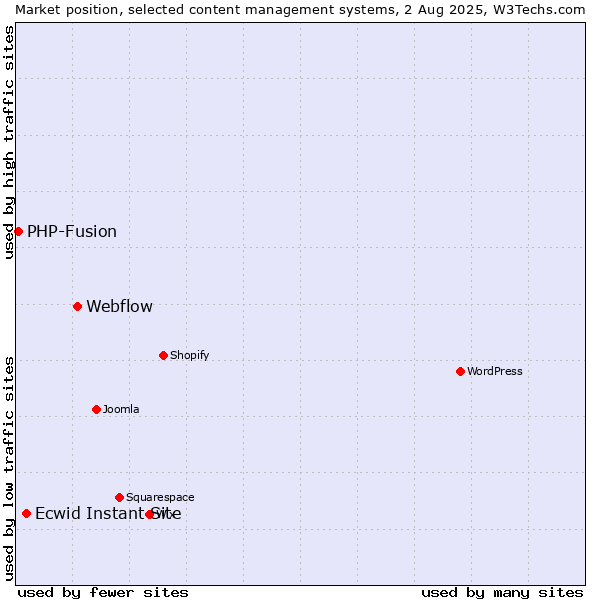 Market position of Webflow vs. Ecwid Instant Site vs. PHP-Fusion