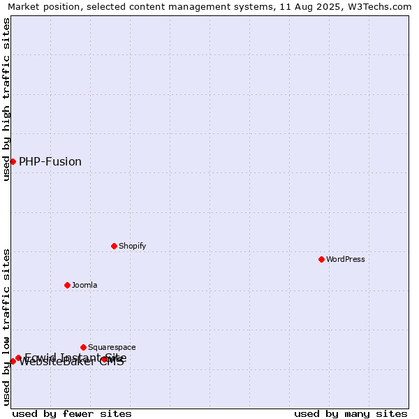 Market position of Ecwid Instant Site vs. PHP-Fusion vs. WebsiteBaker CMS