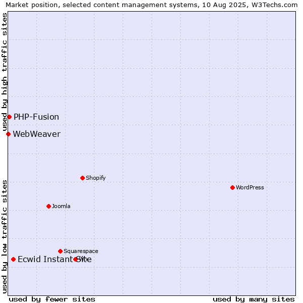 Market position of Ecwid Instant Site vs. PHP-Fusion vs. WebWeaver