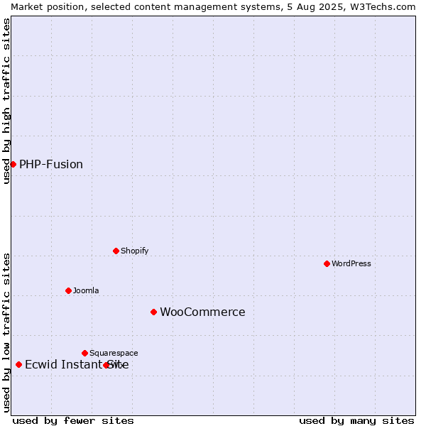 Market position of WooCommerce vs. Ecwid Instant Site vs. PHP-Fusion