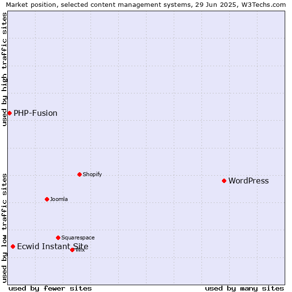 Market position of WordPress vs. Ecwid Instant Site vs. PHP-Fusion