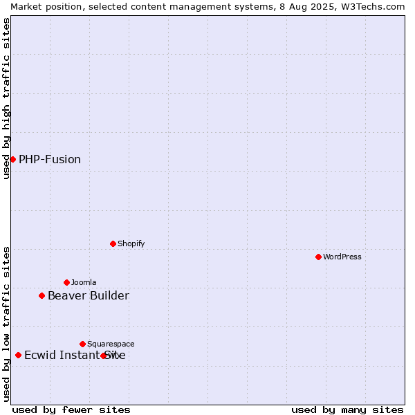 Market position of Beaver Builder vs. Ecwid Instant Site vs. PHP-Fusion