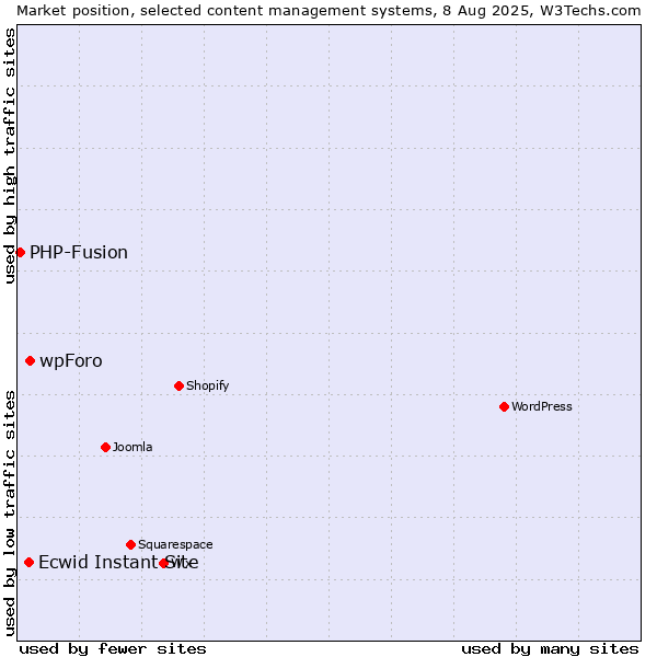 Market position of wpForo vs. Ecwid Instant Site vs. PHP-Fusion