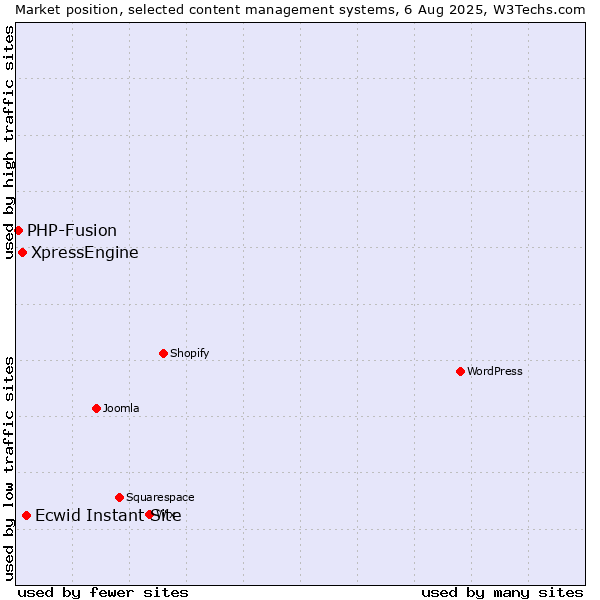 Market position of Ecwid Instant Site vs. XpressEngine vs. PHP-Fusion