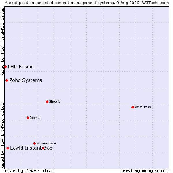 Market position of Ecwid Instant Site vs. Zoho Systems vs. PHP-Fusion