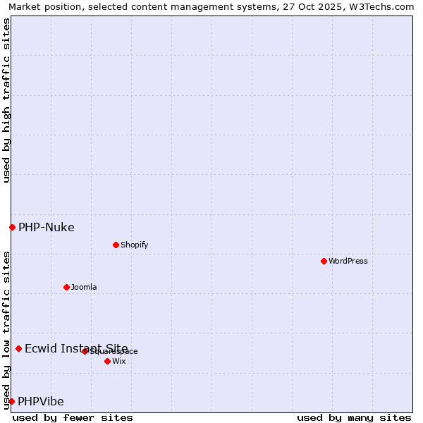Market position of Ecwid Instant Site vs. PHP-Nuke vs. PHPVibe