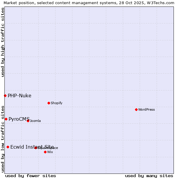 Market position of Ecwid Instant Site vs. PyroCMS vs. PHP-Nuke