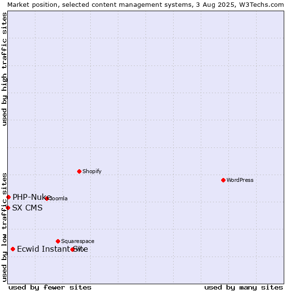 Market position of Ecwid Instant Site vs. PHP-Nuke vs. SX CMS