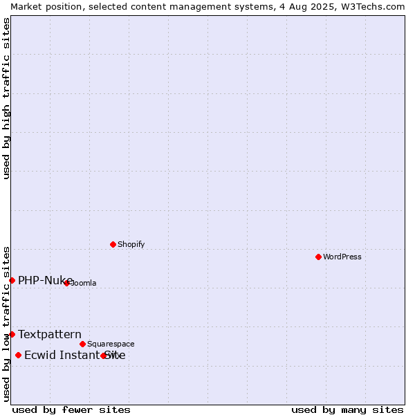 Market position of Ecwid Instant Site vs. Textpattern vs. PHP-Nuke