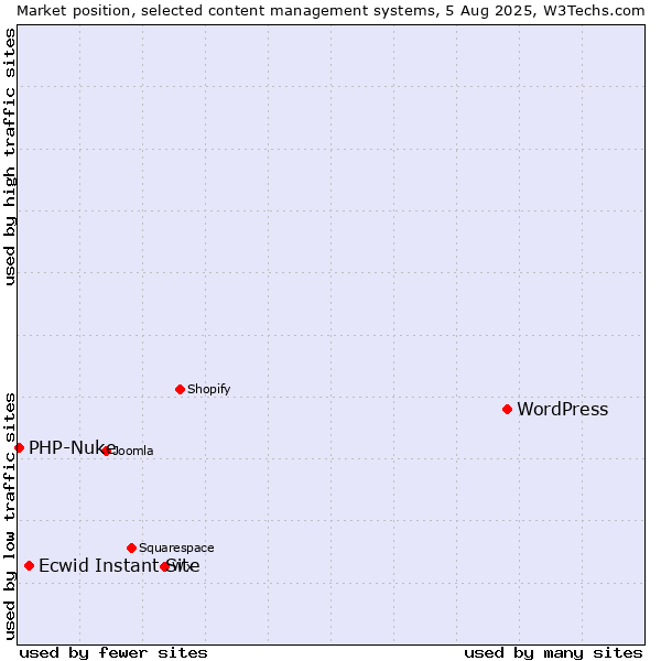 Market position of WordPress vs. Ecwid Instant Site vs. PHP-Nuke