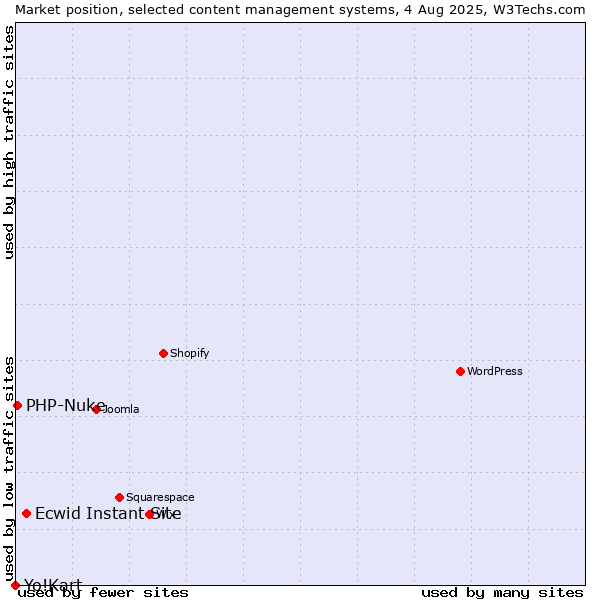 Market position of Ecwid Instant Site vs. PHP-Nuke vs. Yo!Kart