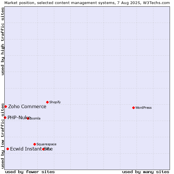 Market position of Ecwid Instant Site vs. Zoho Commerce vs. PHP-Nuke