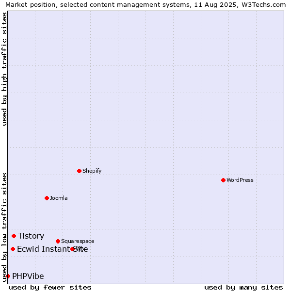 Market position of Tistory vs. Ecwid Instant Site vs. PHPVibe