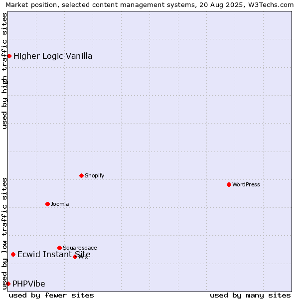 Market position of Ecwid Instant Site vs. Higher Logic Vanilla vs. PHPVibe