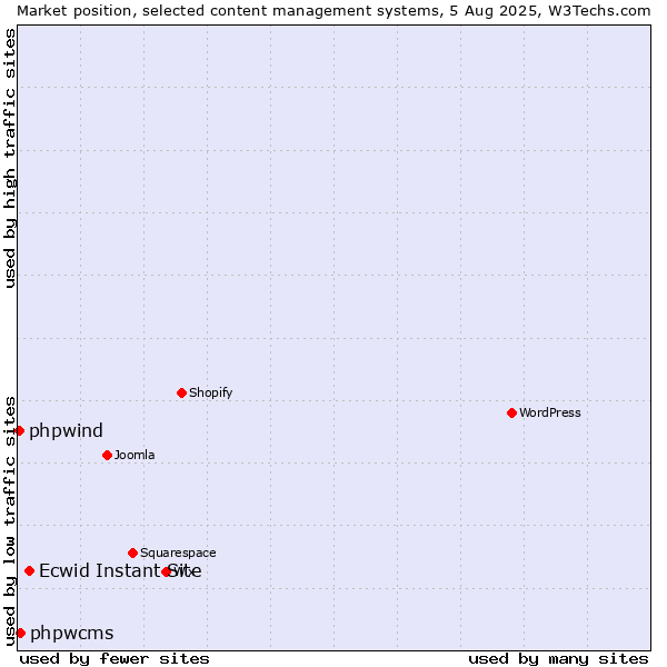 Market position of Ecwid Instant Site vs. phpwcms vs. phpwind