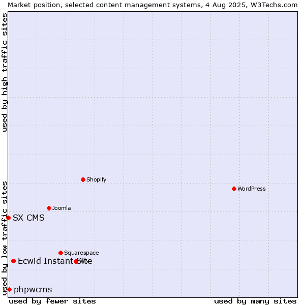 Market position of Ecwid Instant Site vs. phpwcms vs. SX CMS