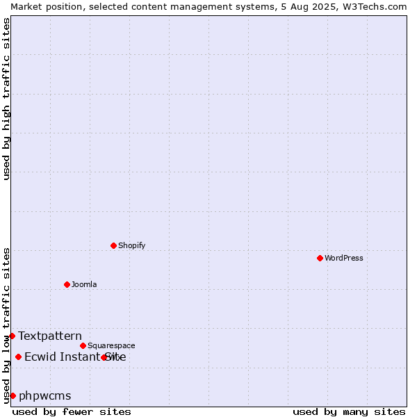 Market position of Ecwid Instant Site vs. phpwcms vs. Textpattern