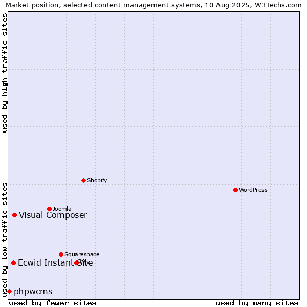 Market position of Visual Composer vs. Ecwid Instant Site vs. phpwcms