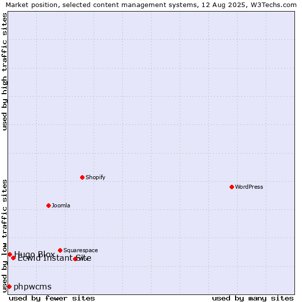Market position of Ecwid Instant Site vs. Hugo Blox vs. phpwcms
