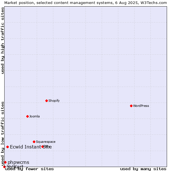 Market position of Ecwid Instant Site vs. phpwcms vs. Yo!Kart