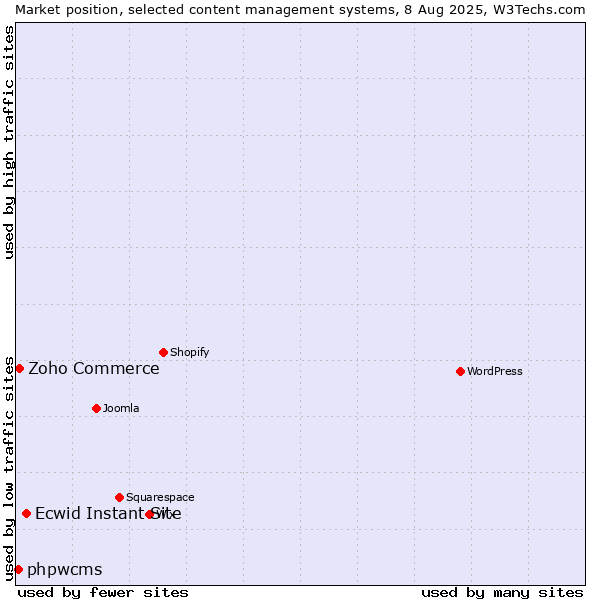Market position of Ecwid Instant Site vs. Zoho Commerce vs. phpwcms