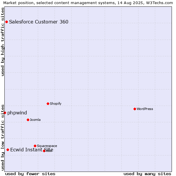Market position of Ecwid Instant Site vs. Salesforce Customer 360 vs. phpwind