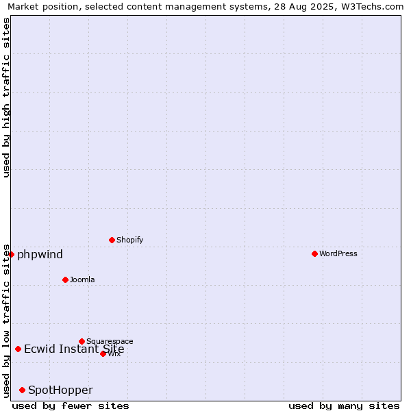 Market position of SpotHopper vs. Ecwid Instant Site vs. phpwind