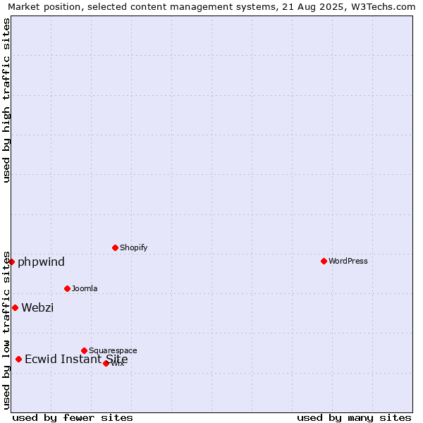 Market position of Ecwid Instant Site vs. Webzi vs. phpwind