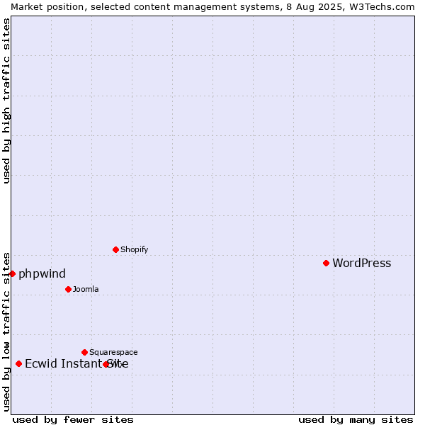 Market position of WordPress vs. Ecwid Instant Site vs. phpwind