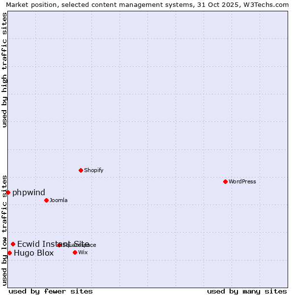 Market position of Ecwid Instant Site vs. Hugo Blox vs. phpwind