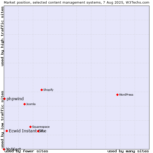 Market position of Ecwid Instant Site vs. phpwind vs. Yo!Kart