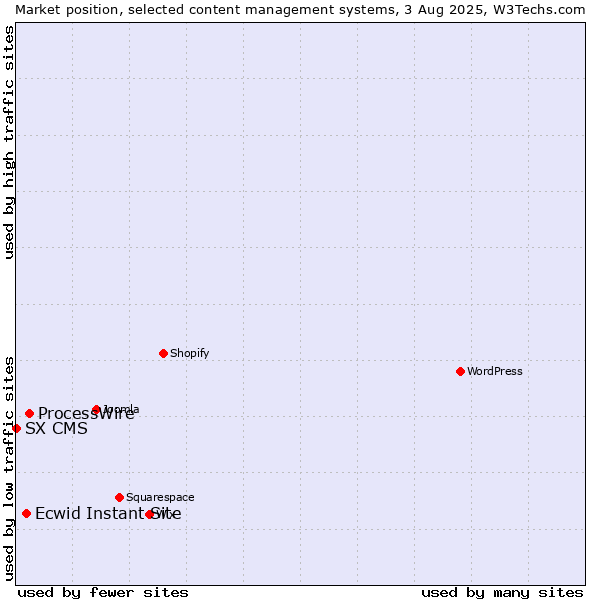 Market position of ProcessWire vs. Ecwid Instant Site vs. SX CMS