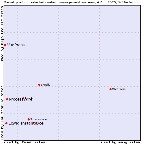 Market position of ProcessWire vs. Ecwid Instant Site vs. VuePress