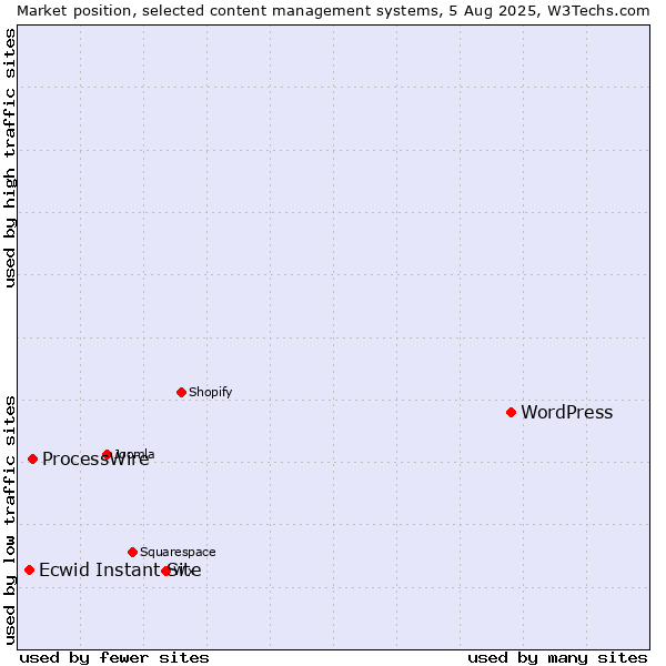 Market position of WordPress vs. ProcessWire vs. Ecwid Instant Site