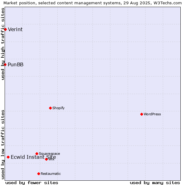Market position of Ecwid Instant Site vs. Verint vs. PunBB