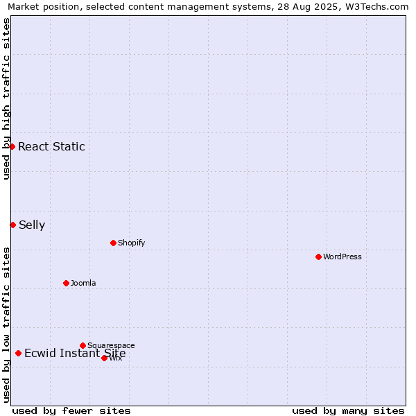 Market position of Ecwid Instant Site vs. Selly vs. React Static