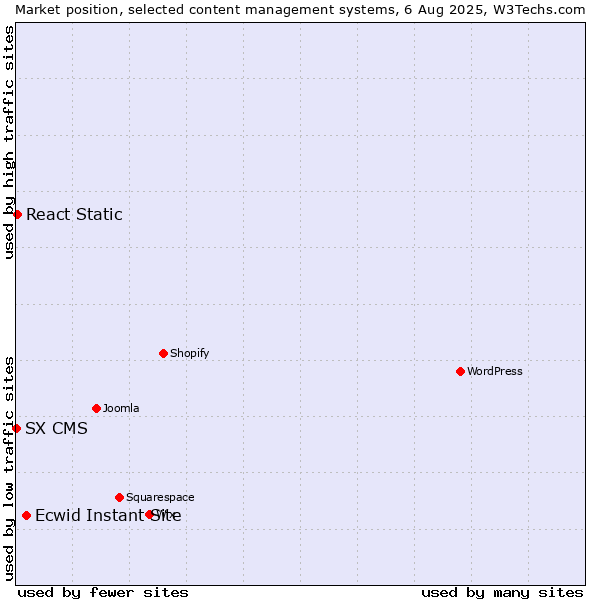 Market position of Ecwid Instant Site vs. React Static vs. SX CMS