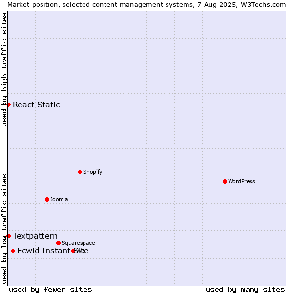 Market position of Ecwid Instant Site vs. Textpattern vs. React Static