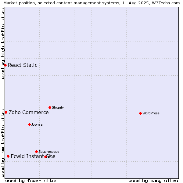 Market position of Ecwid Instant Site vs. Zoho Commerce vs. React Static