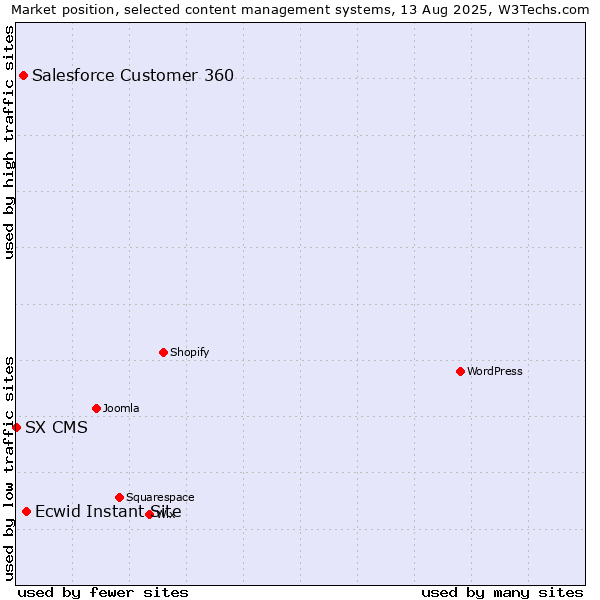 Market position of Ecwid Instant Site vs. Salesforce Customer 360 vs. SX CMS