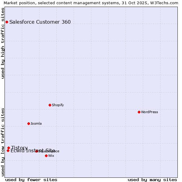 Market position of Tistory vs. Ecwid Instant Site vs. Salesforce Customer 360